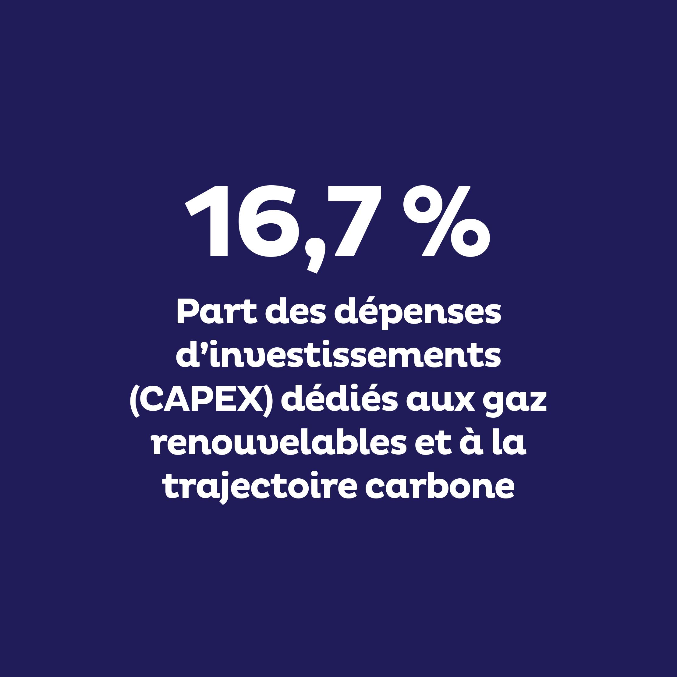 Part en % des dépenses d’investissements (CAPEX) dédiés aux gaz renouvelables et à la trajectoire carbone : 16,7 %
