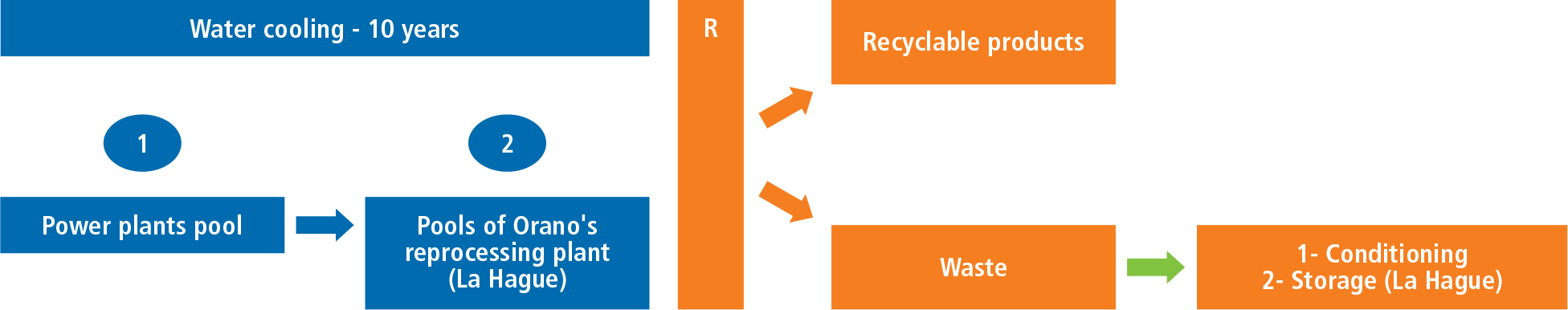 Water cooling - 10 years, 1:Power plants pool, 2:Pools of Orano's reprocessing plant (La Hague)/ R Recyclable products, Waste 1- Conditioning 2- Storage (La Hague)