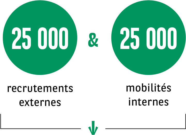 25 000 recrutements externes et 25 000 mobilités internes