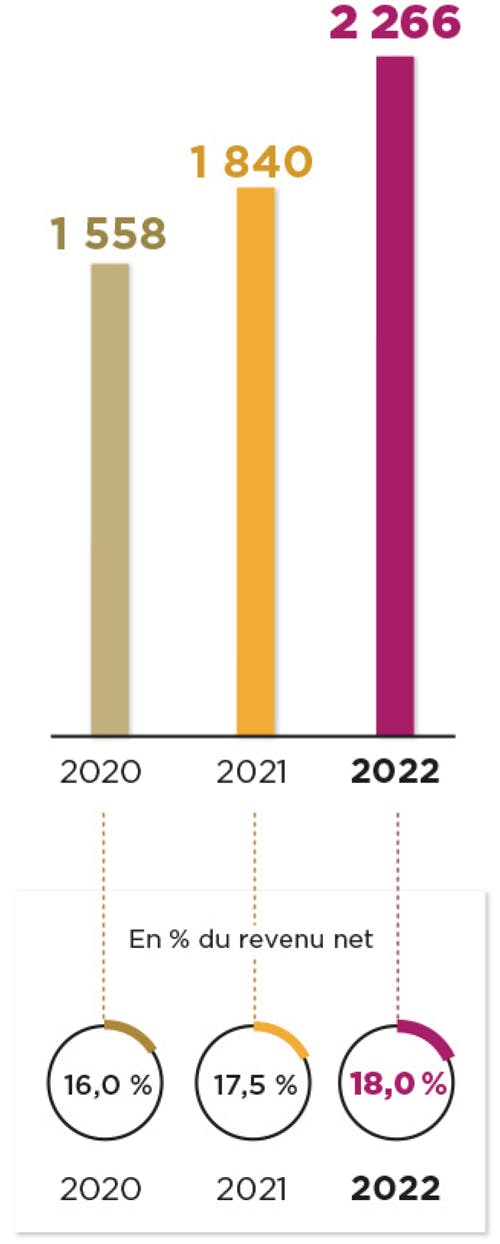 2020 : 1 558 millions d'euros. 2021 : 1 840 millions d'euros. 2022 : 2 266 millions d'euros. En % du revenu net : 2020 : 16,0 %. 2021 : 17,5 %. 2022 : 18,0 %