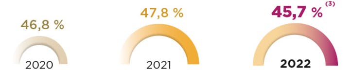 2020 : 46,8 %. 2021 : 47,8 %. 2022 : 45,7 %(3)