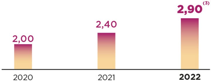 2020 : 2,00 euros. 2021 : 2,40 euros. 2022 : 2,90 euros(3)