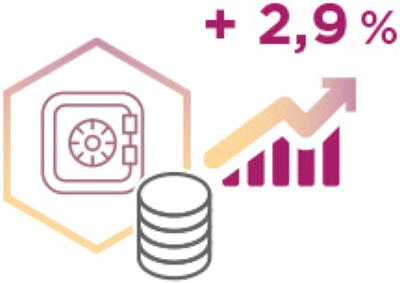 hausse de 2,9 %