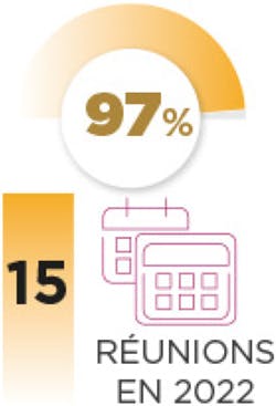 97 %. 15 réunions en 2022