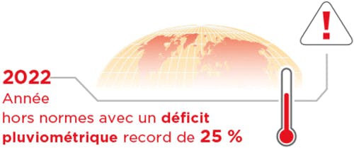 2022 : Année hors normes avec un déficit pluviométrique record de 25 %