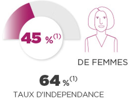 45 %(1) de femmes. 64 %(1) Taux d'independance