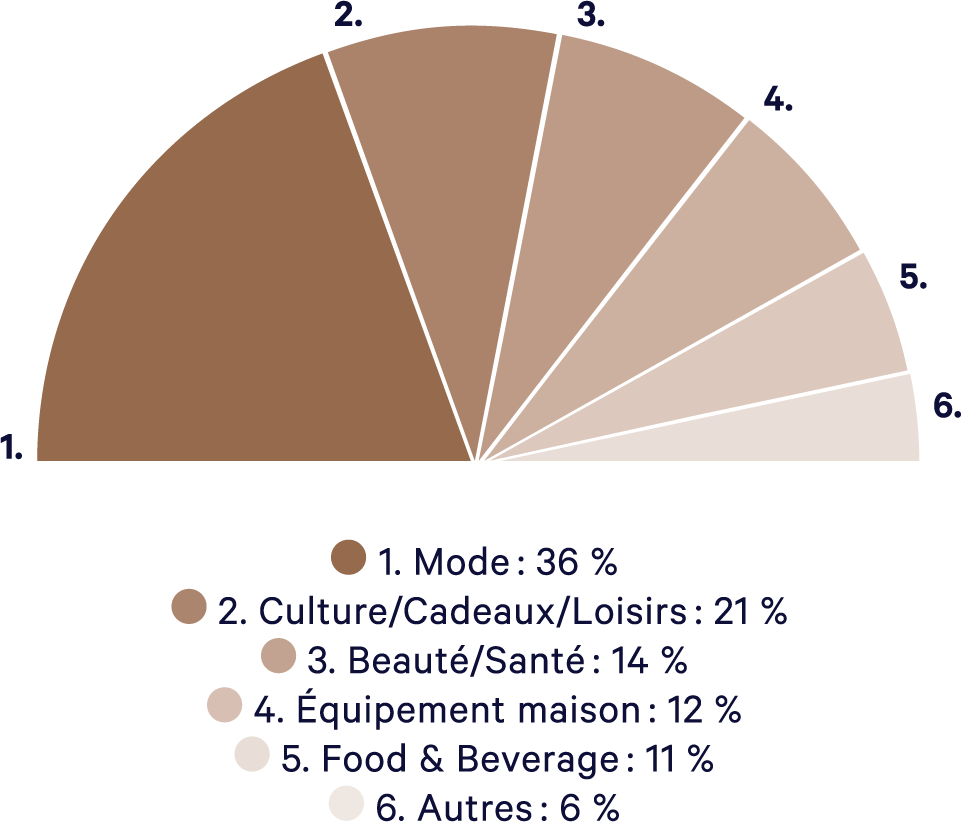 1. Mode : 36 % 2. Culture/Cadeaux/Loisirs : 21 % 3. Beauté/Santé : 14 % 4. Équipement maison : 12 % 5. Food & Beverage : 11 % 6. Autres : 6 %