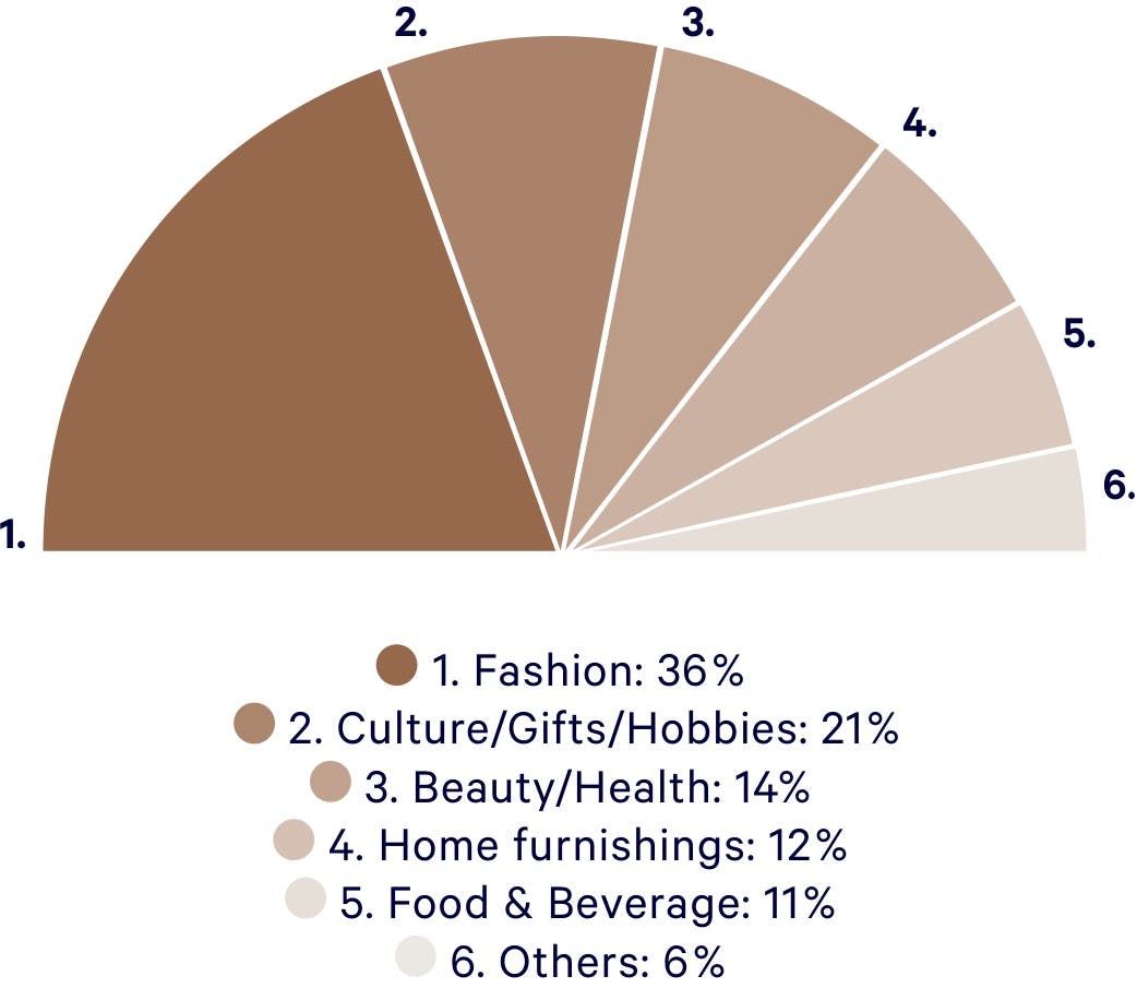 1. Fashion: 36 %. 2. Culture/Gifts/Hobbies: 21 %. 3. Beauty/Health: 14%. 4. Home furnishings: 12 %. 5. Food & Beverage: 11 %. 6. Others: 6 %.