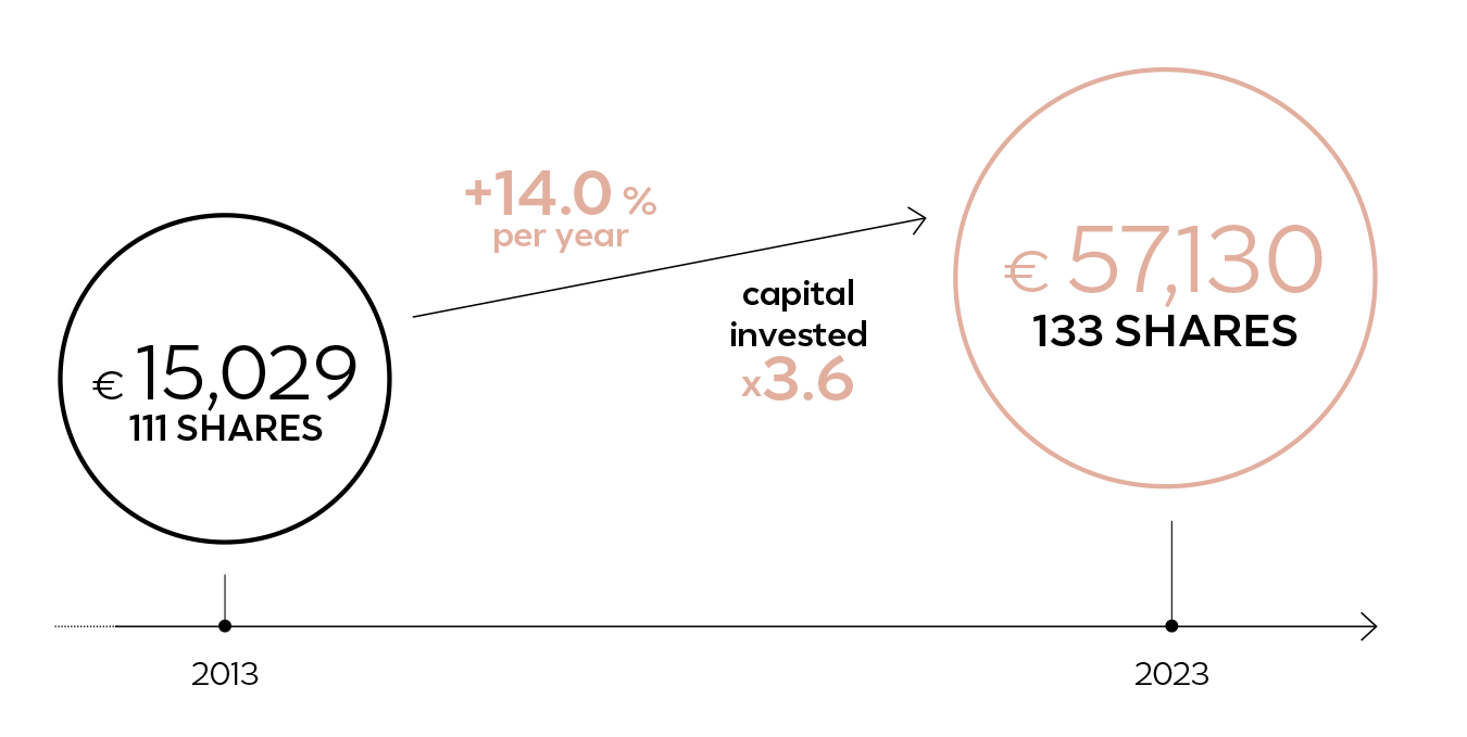 2013 : €15,029 , 111 SHARES. + 14.0 % per year.  Capital investi x 3.6. 2023 : €51,130 , 133 SHARES.