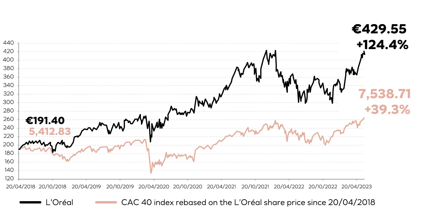 This chart shows L'Oréal shares vs the CAC 40 from April 20, 2018 to April 20, 2023. L'Oréal 20/04/2018: €191.40 20/04/2023: €429.55 (Growth of 124.4%) CAC 40 index re-based on the L'Oréal share price since 20/04/2018 20/04/2018: €5,412.83 20/04/2023: €7,538.7 (Growth of 39.3%).