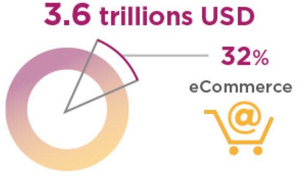 3.6 trillions usd, 32% eCommerce