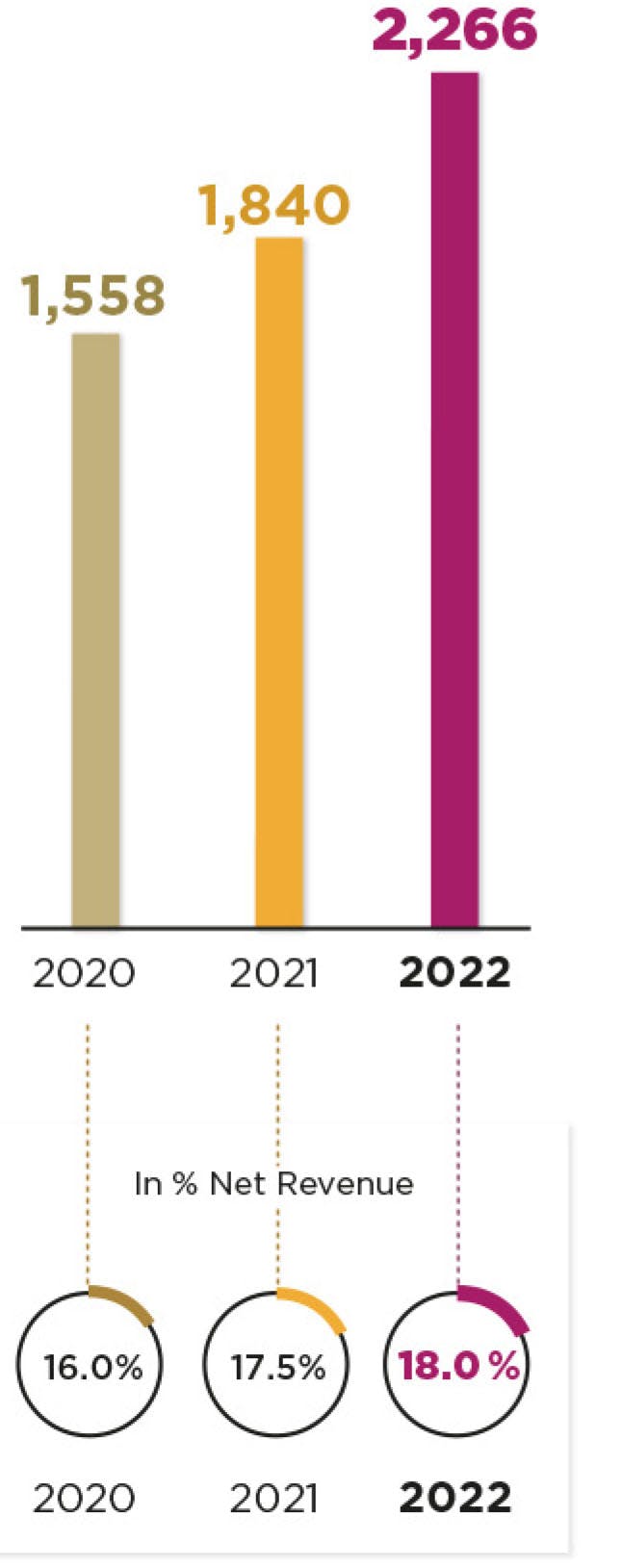 2020 : 1,558 millions of euros. 2021 : 1,840 millions of euros. 2022 : 2,266 millions of euros. In % net Revenue : 2020 : 16,0 %. 2021 : 17,5 %. 2022 : 18,0 %