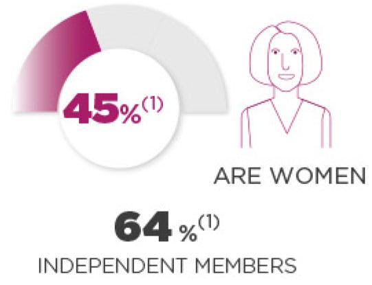 45%(1) are women. 64%(1) independent members
