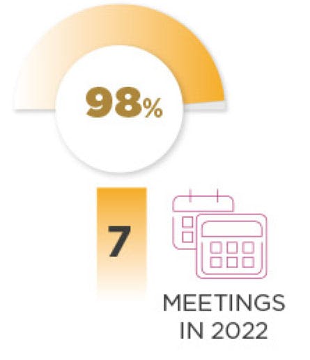 98%. 7 meetings in 2022