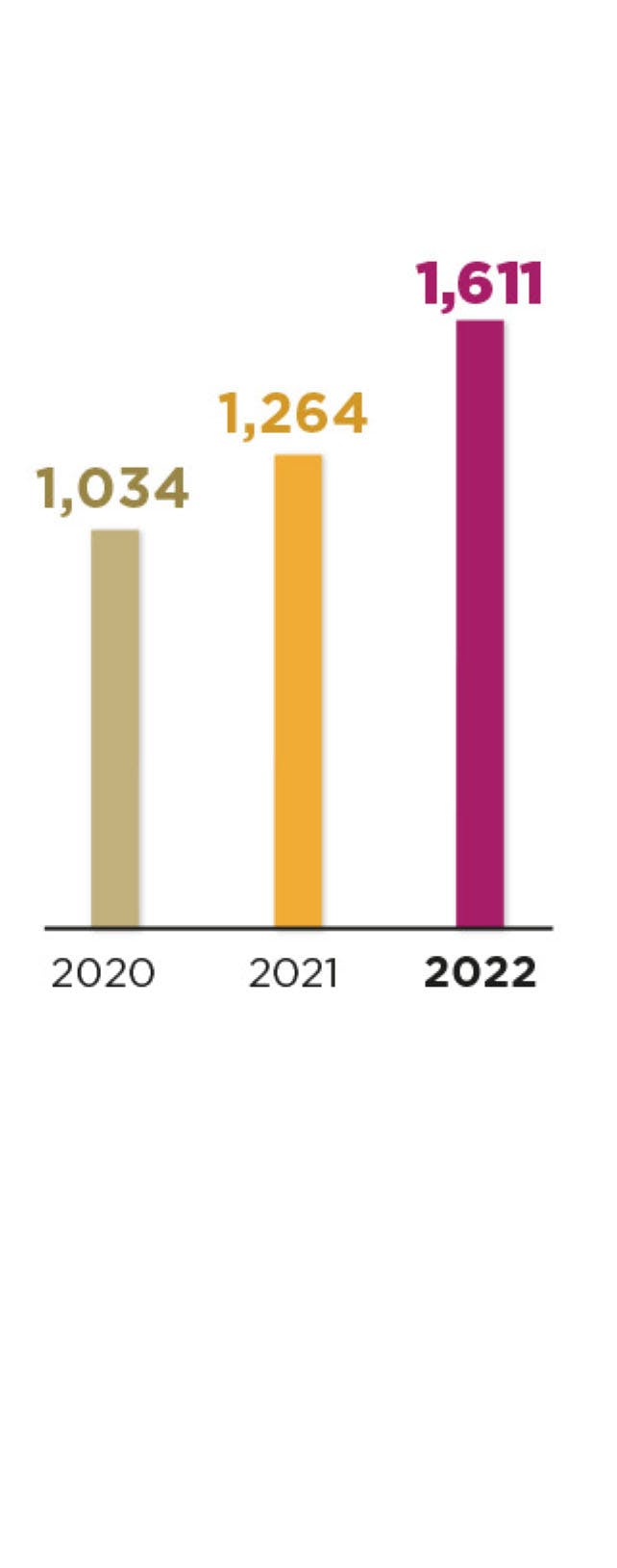 2020 : 1,034 millions of euros . 2021 : 1,264 millions of euros . 2022 : 1,611 millions of euros.