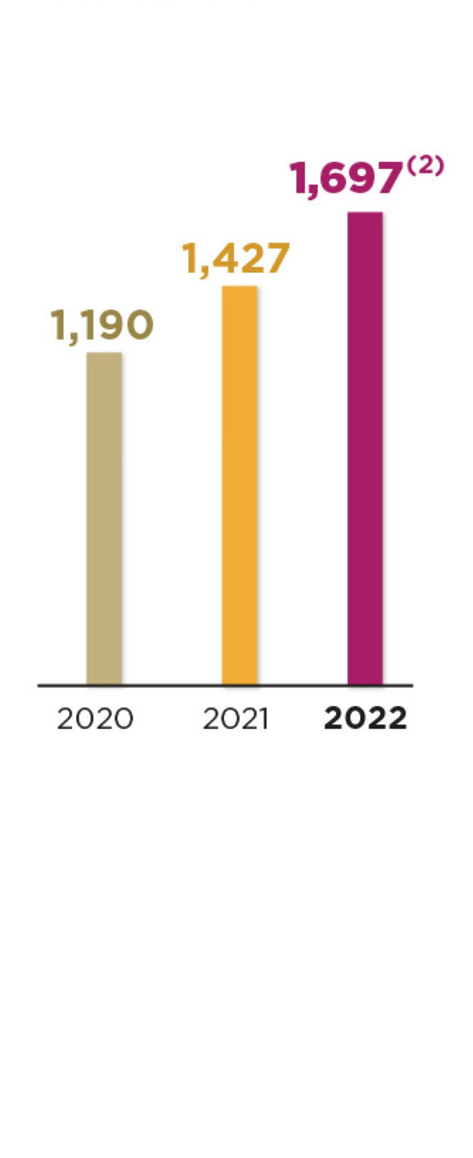 2020 : 1,190 millions of euros . 2021 : 1,427 millions of euros . 2022 : 1,697 millions of euros (2).