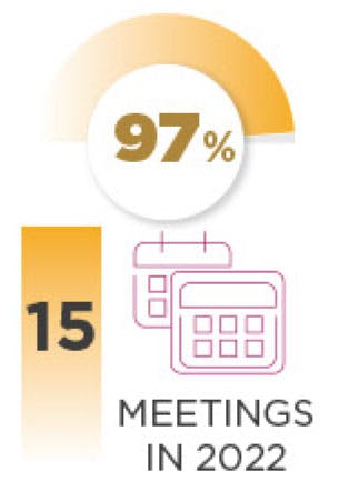 97%. 15 meetings in 2022