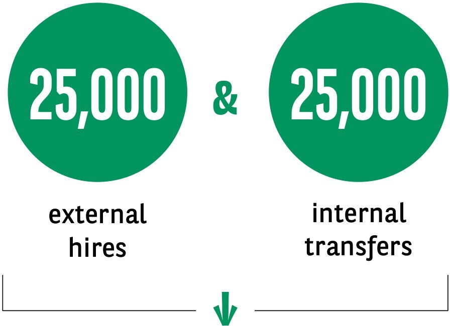 25,000 external hires & 25,000 internal transfers