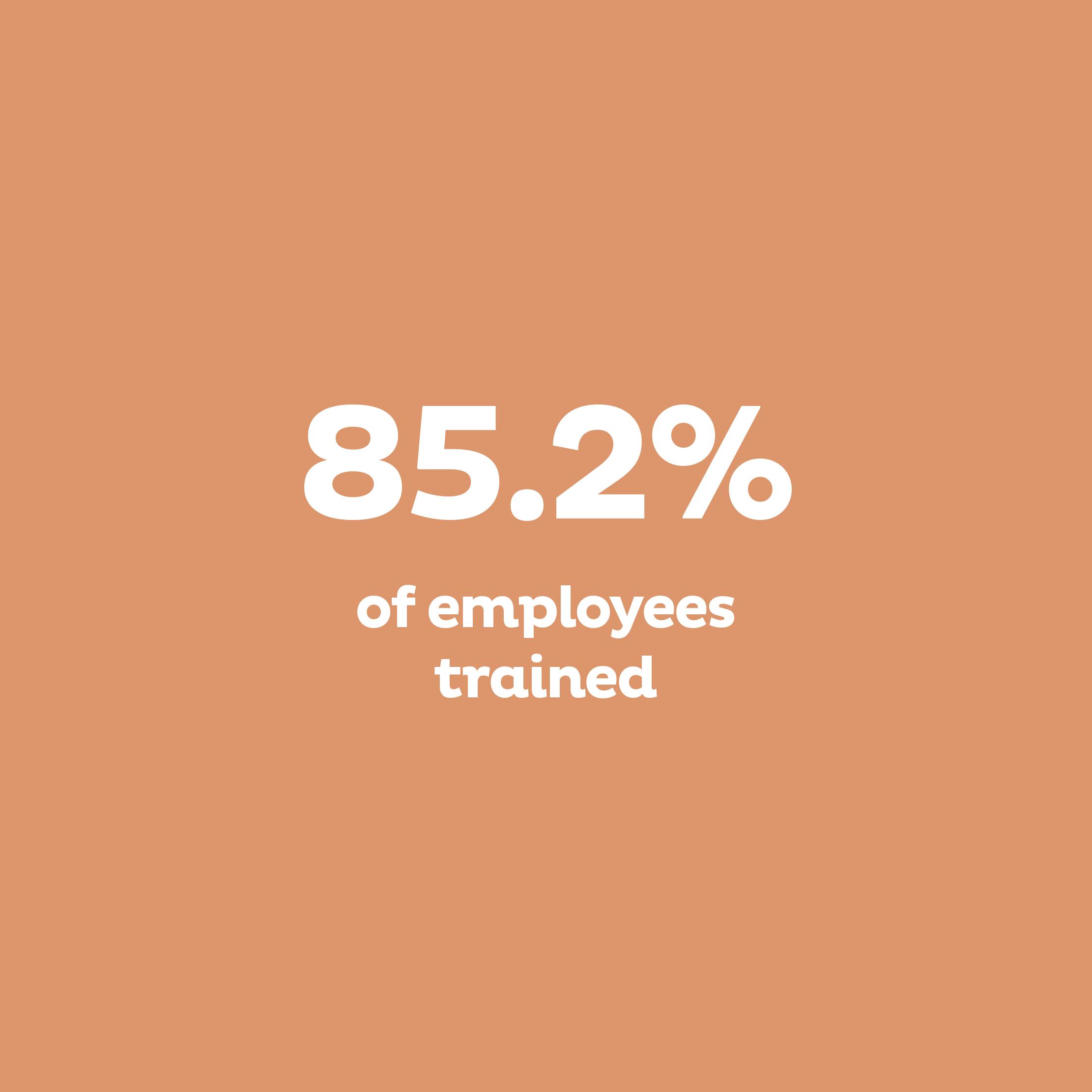 85.2% of employees trained