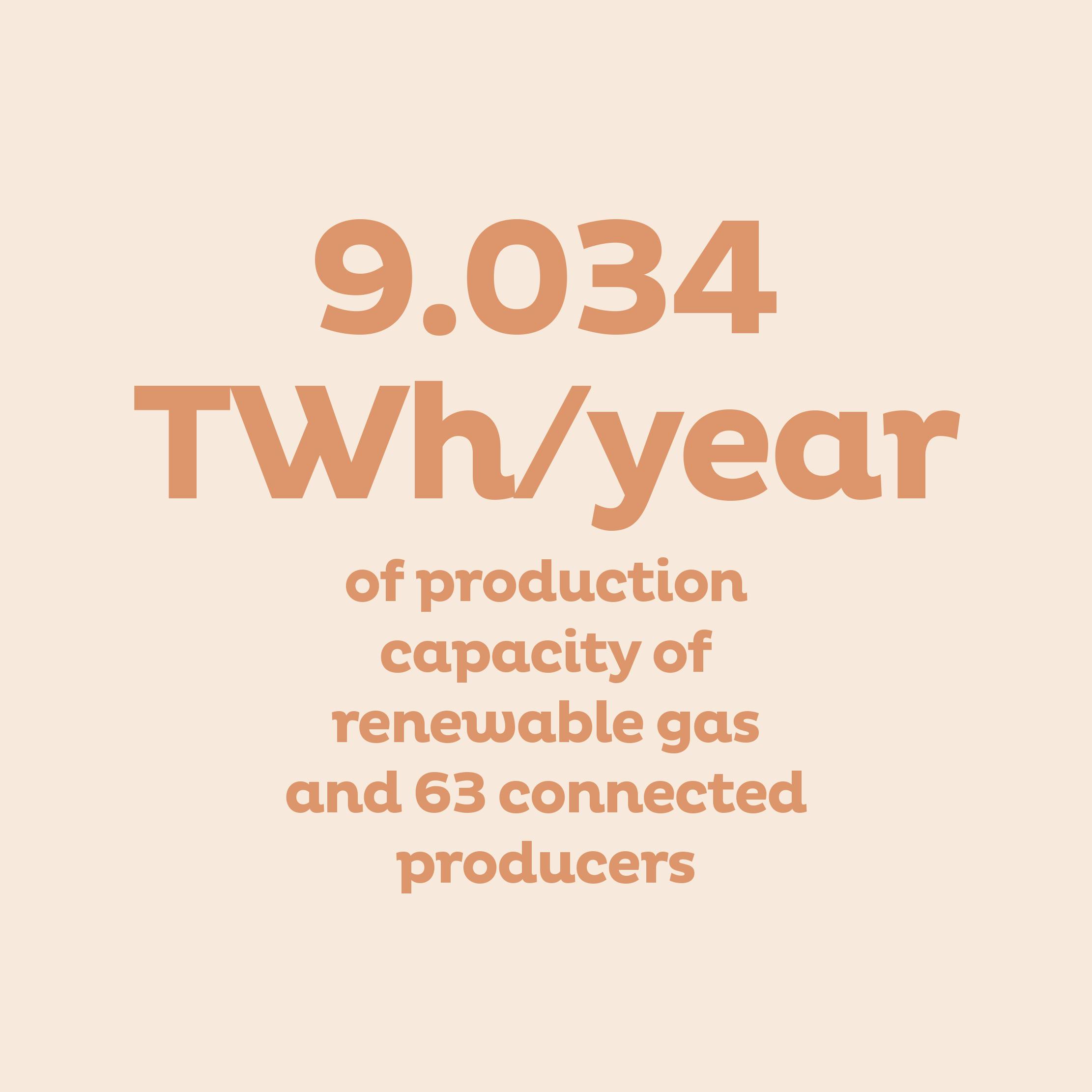 9.034 TWh/year of production capacity of renewable gas