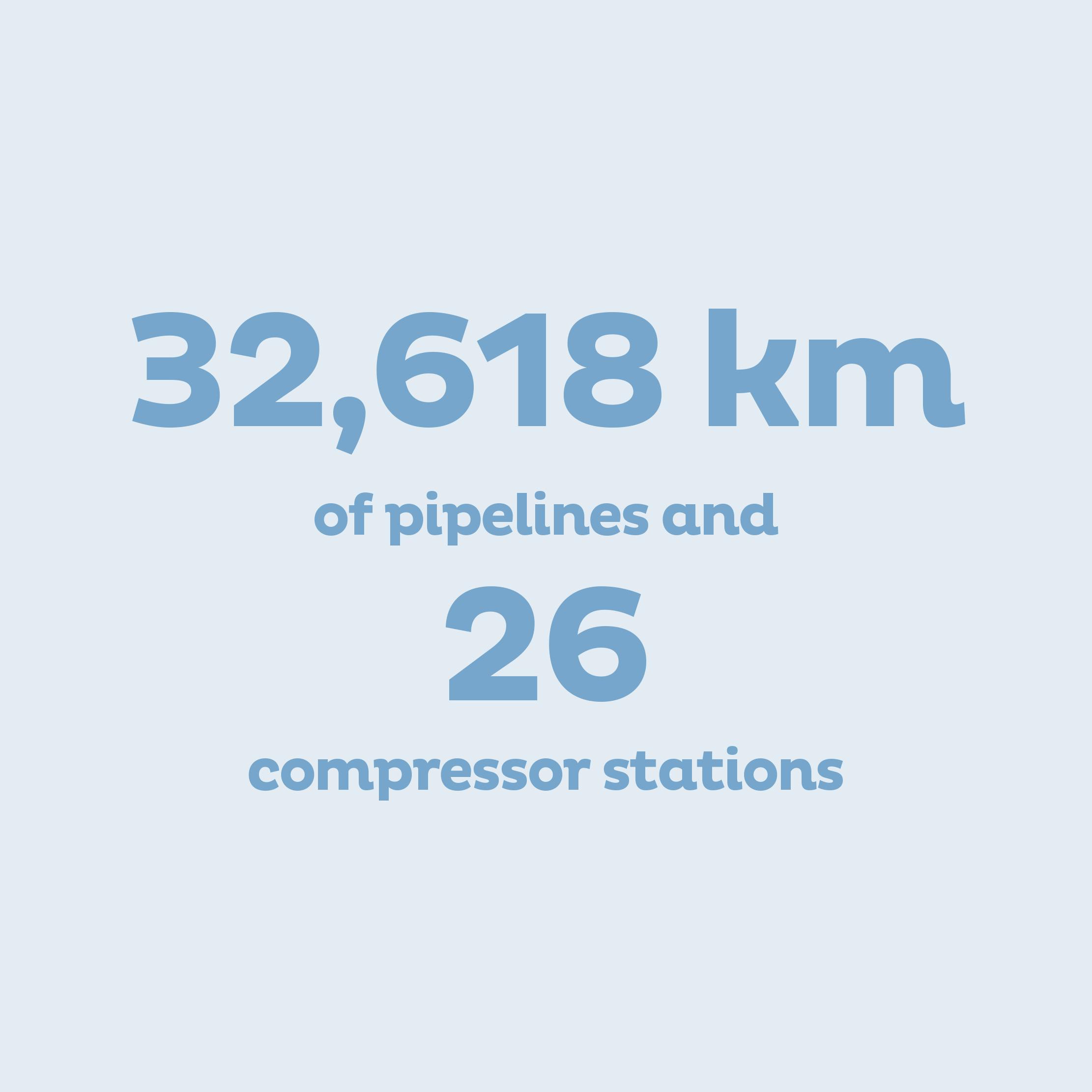 32,618 km of pipelines and 26 compressor stations