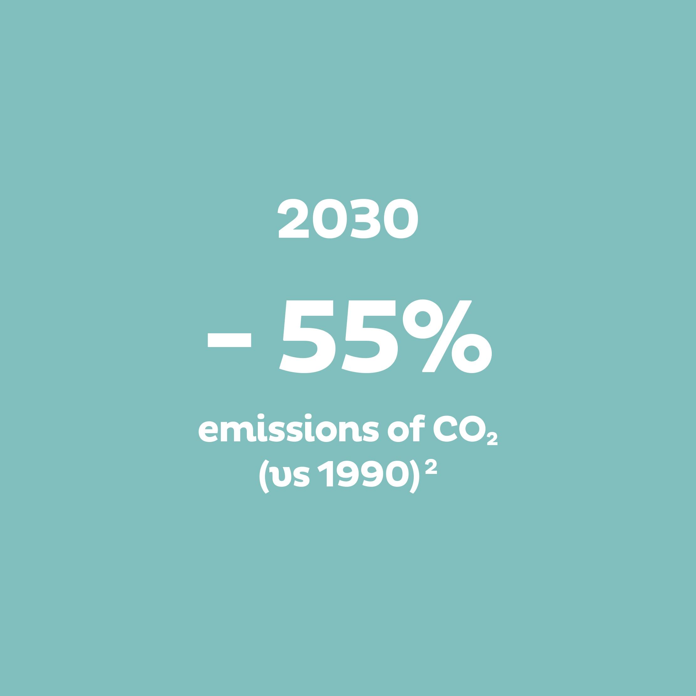 2030 : –55% emissions of CO₂ (vs 1990)2