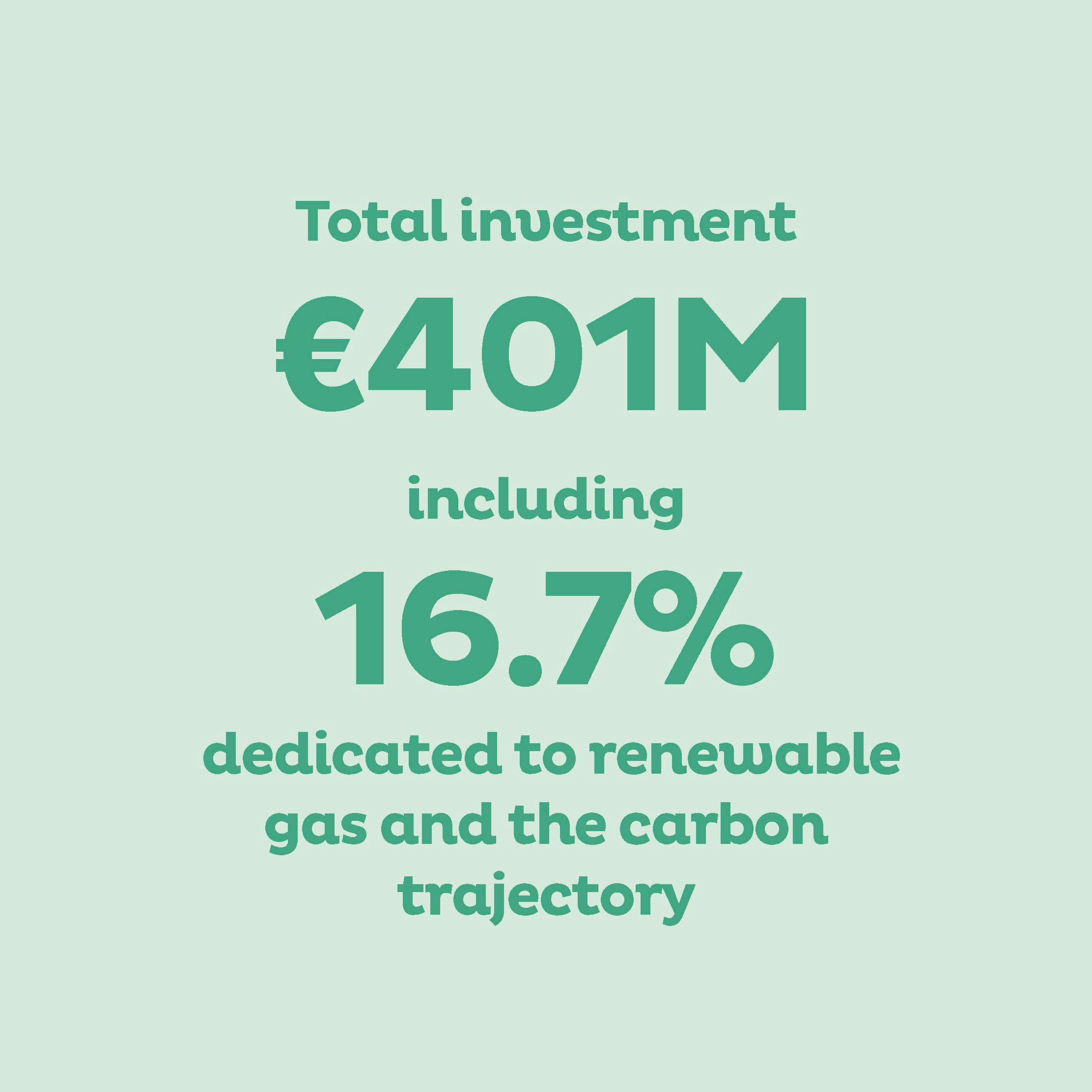Total investment: €401M Including 16.7% dedicated to renewable gas and the carbon trajectory