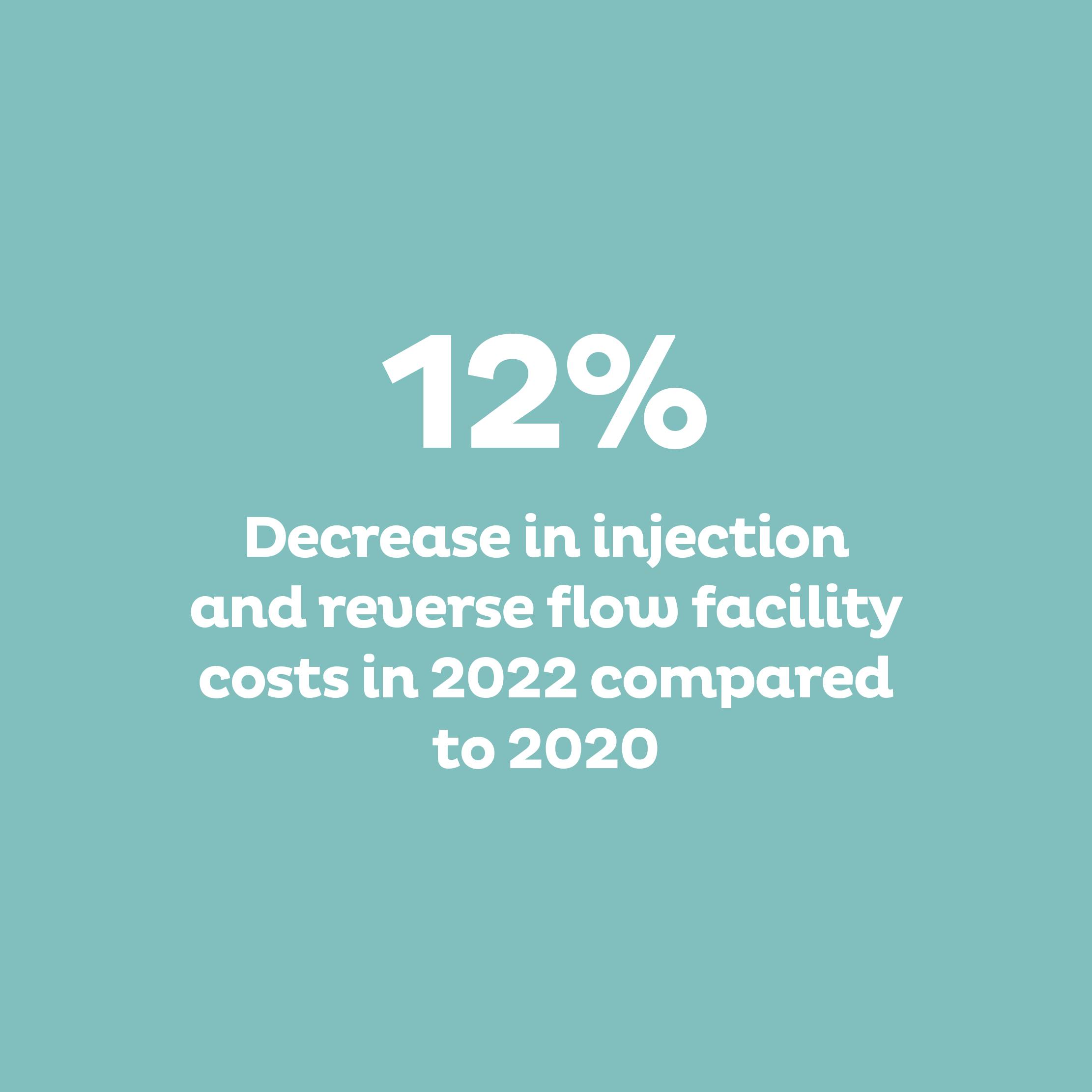 –12% Decrease in injection and reverse flow facility costs in 2022 compared to 2020