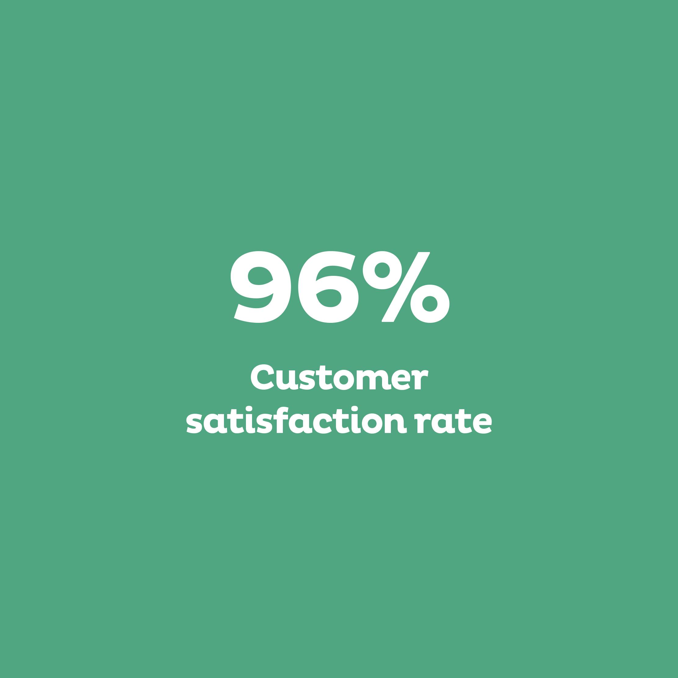 96% Customer satisfaction rate