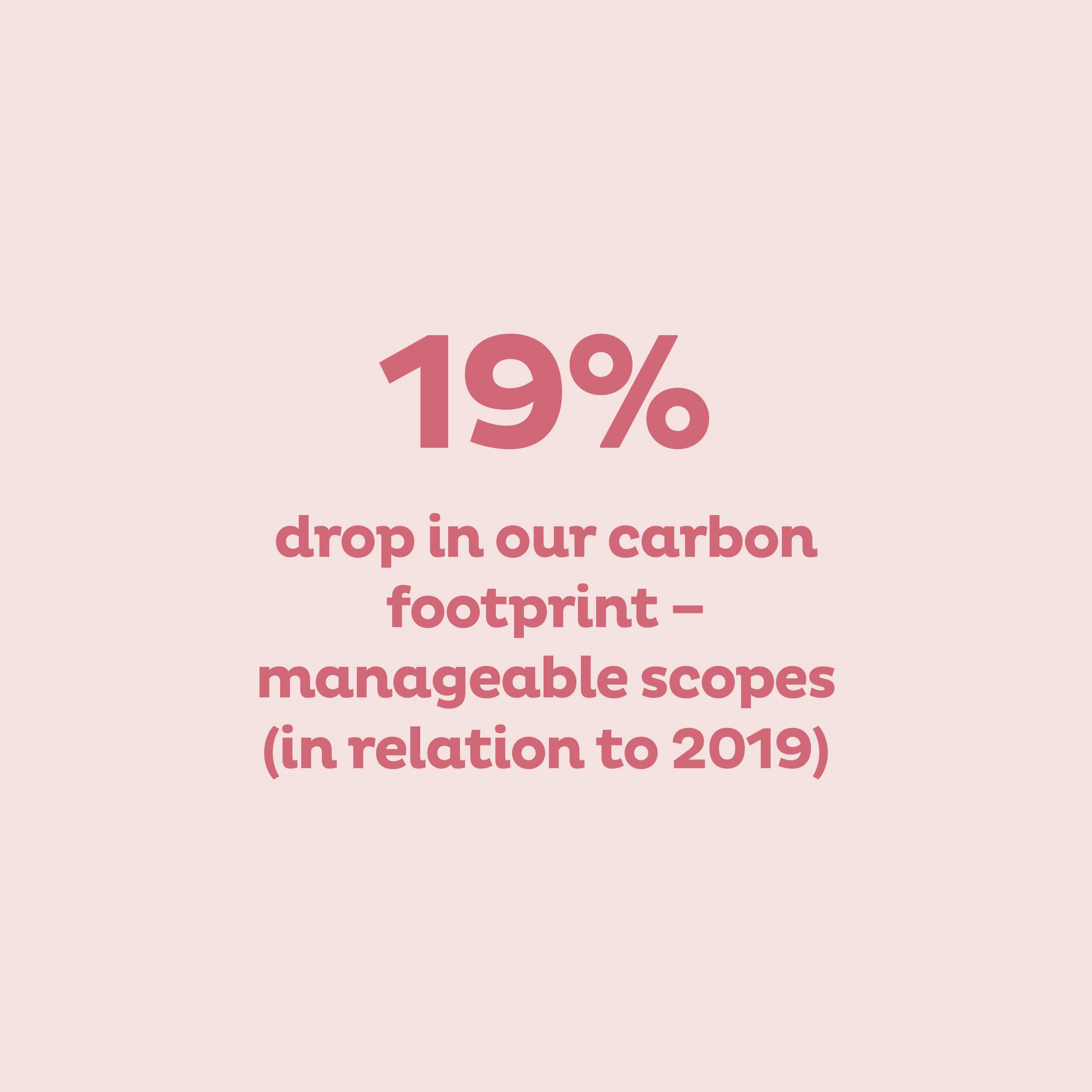 19% drop in our carbon footprint – manageable scopes (in relation to 2019)