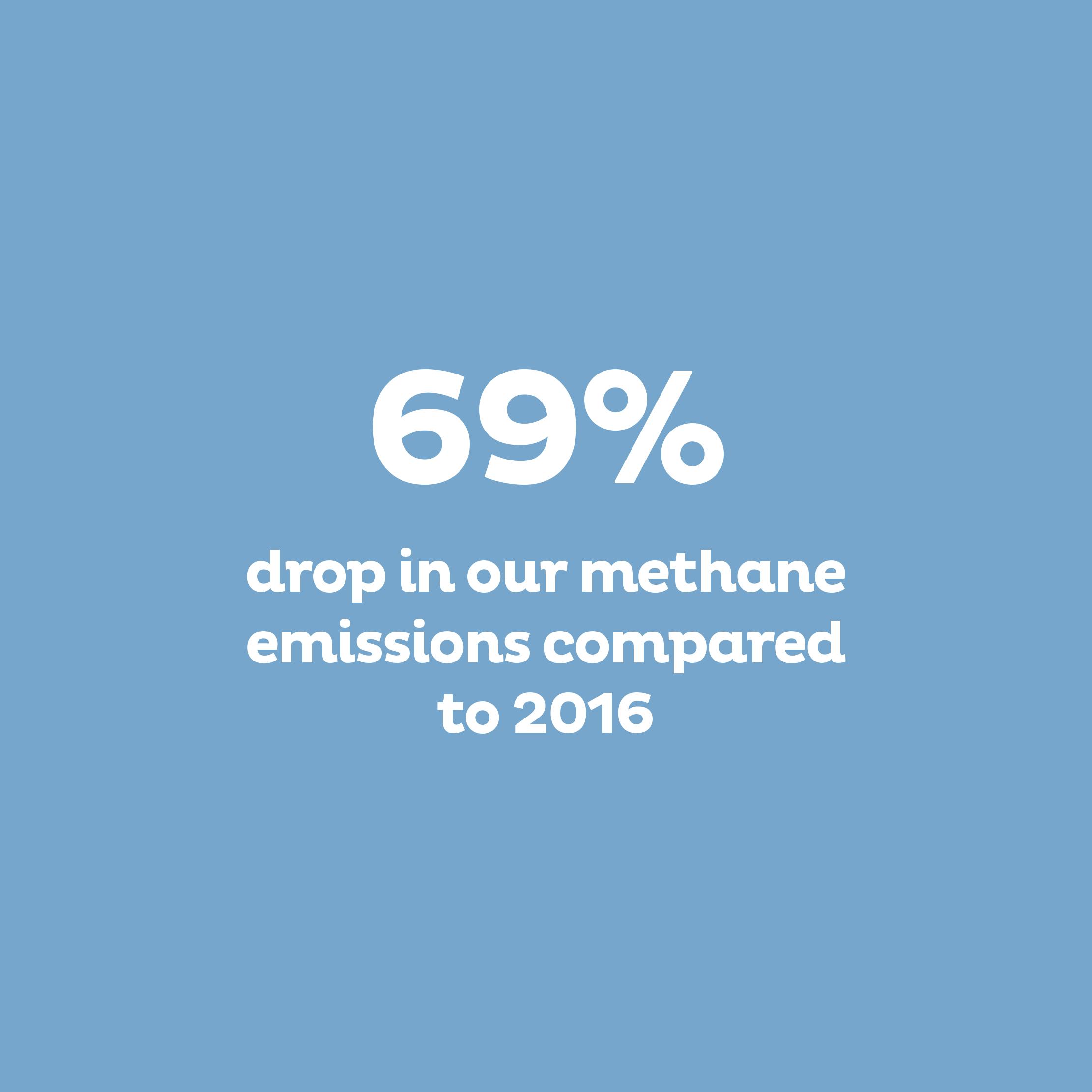 69% drop in our methane emissions compared to 2016