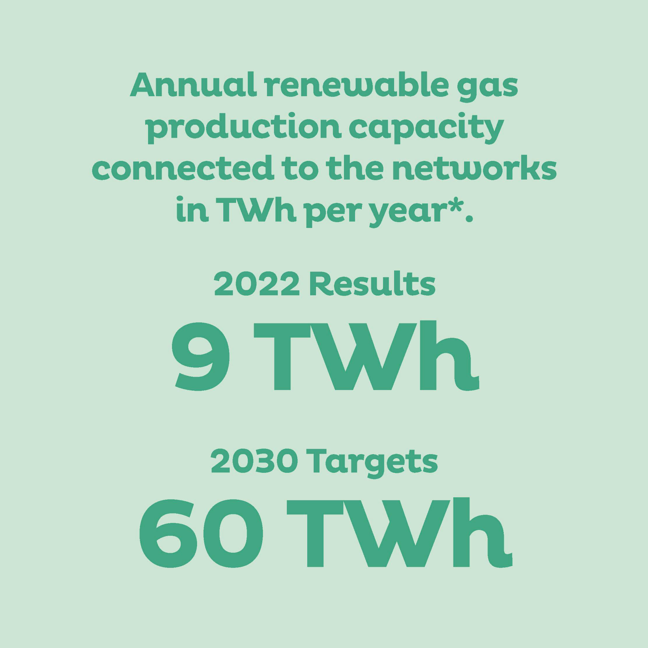 Annual renewable gas production capacity connected to the networks in TWh per year* 2022 Targets 9 TWh 2030 Targets 60 TWh
