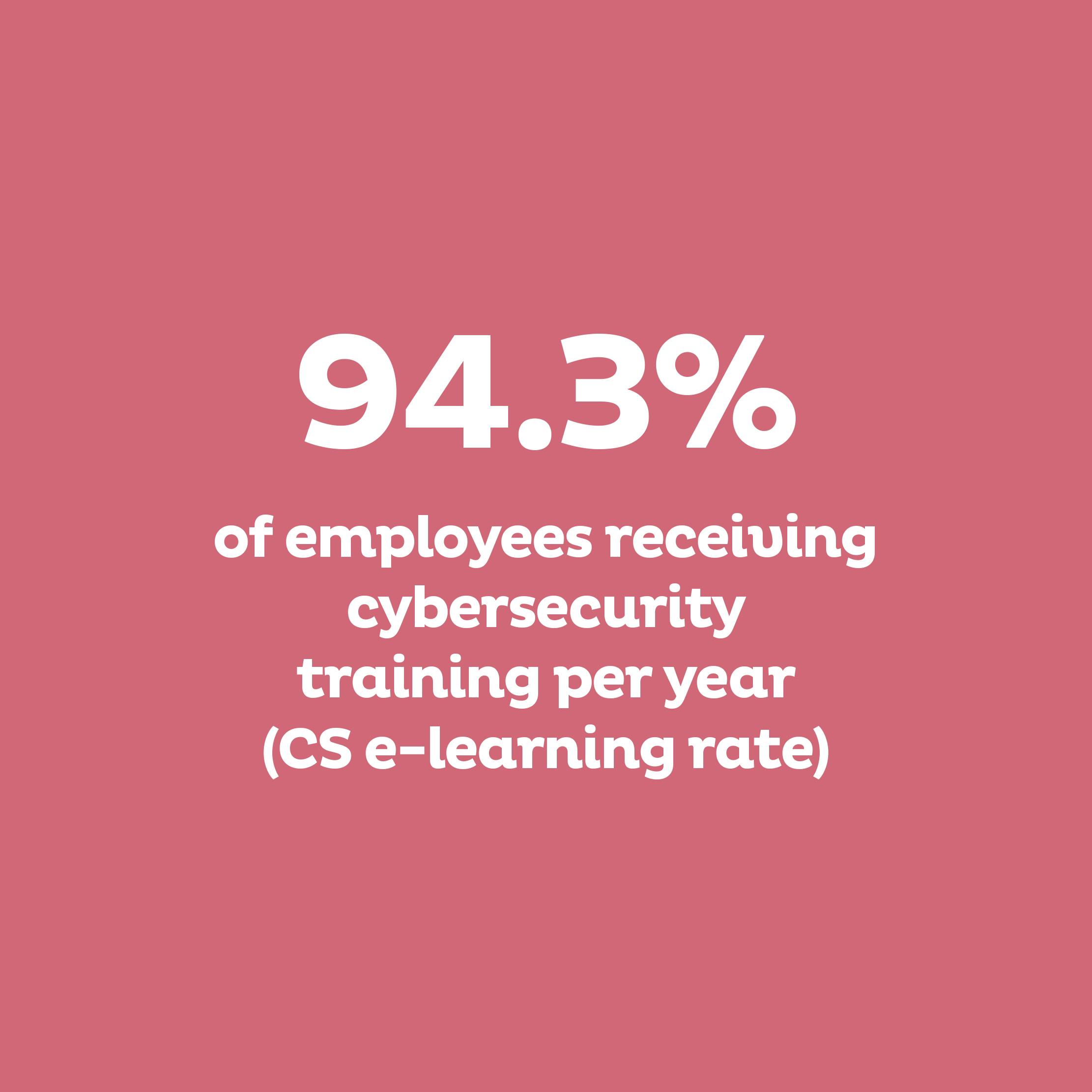 94.3% of employees receiving cybersecurity training per year (CS e-learning rate) 