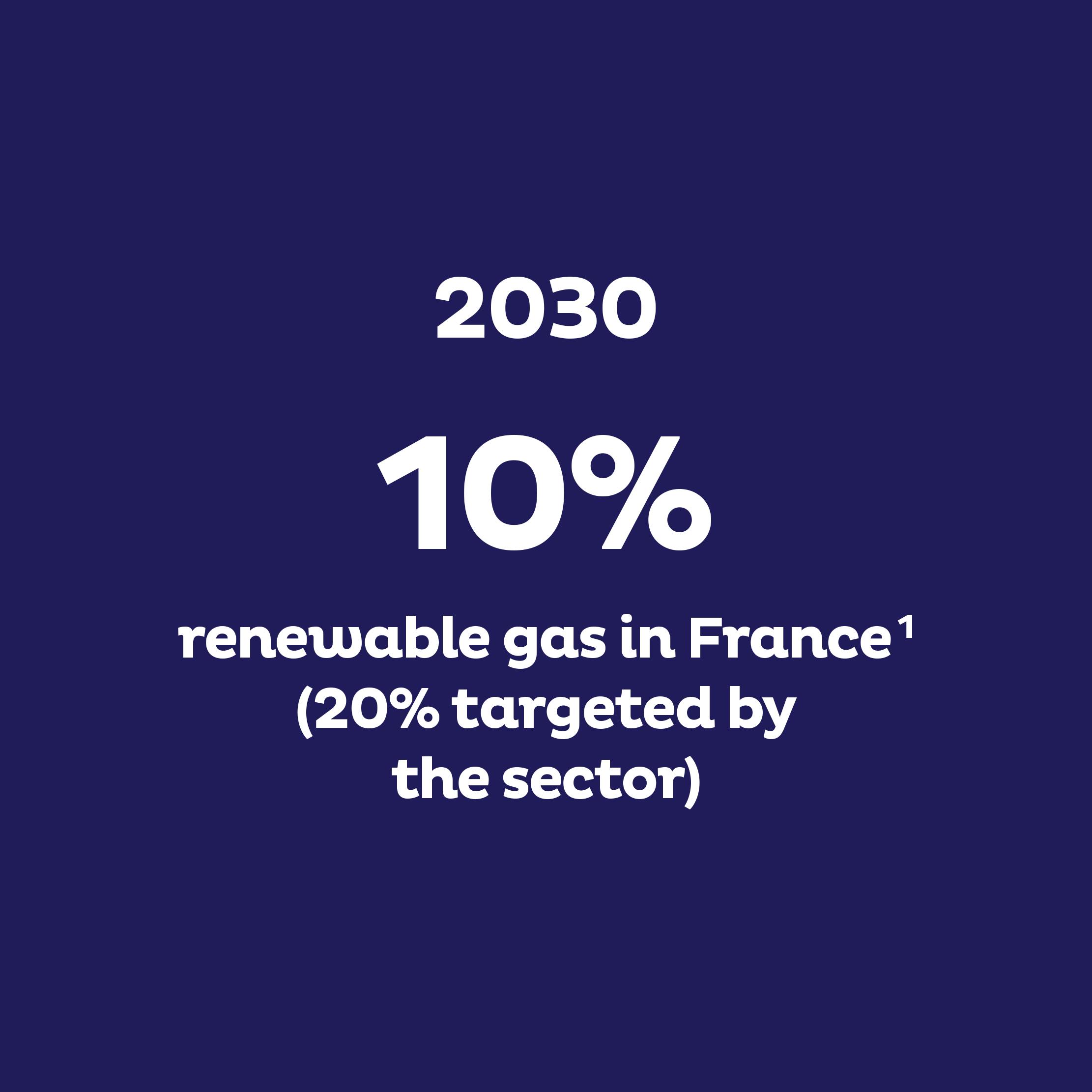 2030 : 10% renewable gas in France1 (20% targeted by the sector)