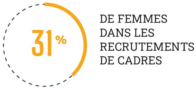 31 % DE FEMMES DANS LES RECRUTEMENTS DE CADRES