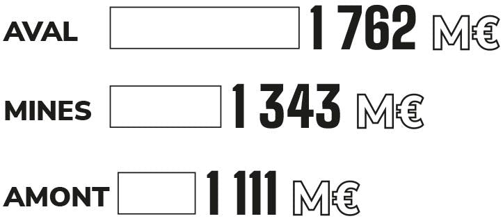 AVAL: 1 762 M€, MINES: 1 343 M€, AMONT: 1 111 M€