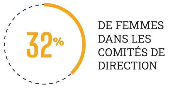 32% DE FEMMESDANS LES COMITÉS DE DIRECTION