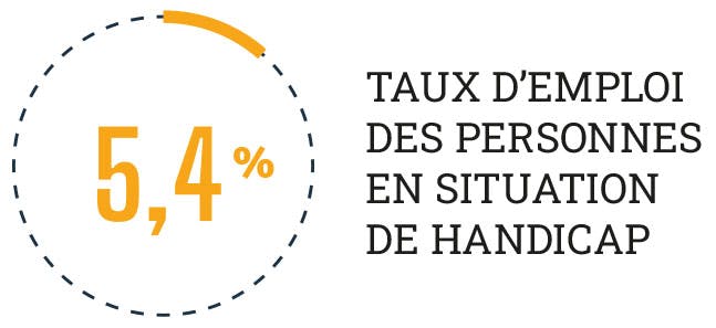 5,4 % TAUX D’EMPLOI DES PERSONNES EN SITUATION DE HANDICAP