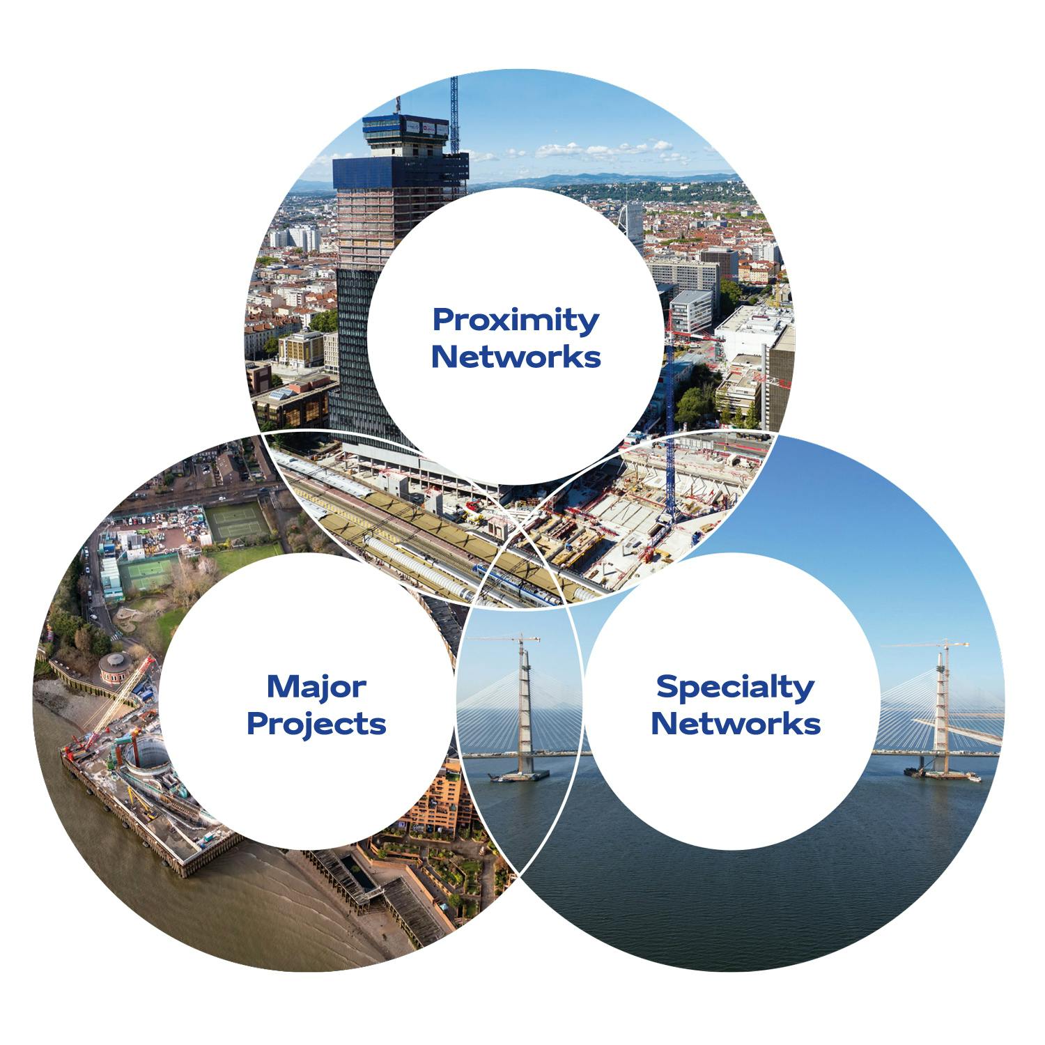 Proximity Networks , Major Projects , Specialty Networks