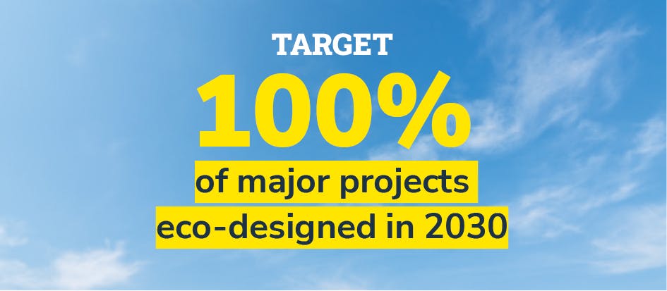 TARGET: 100% of major projects eco-designed in 2030