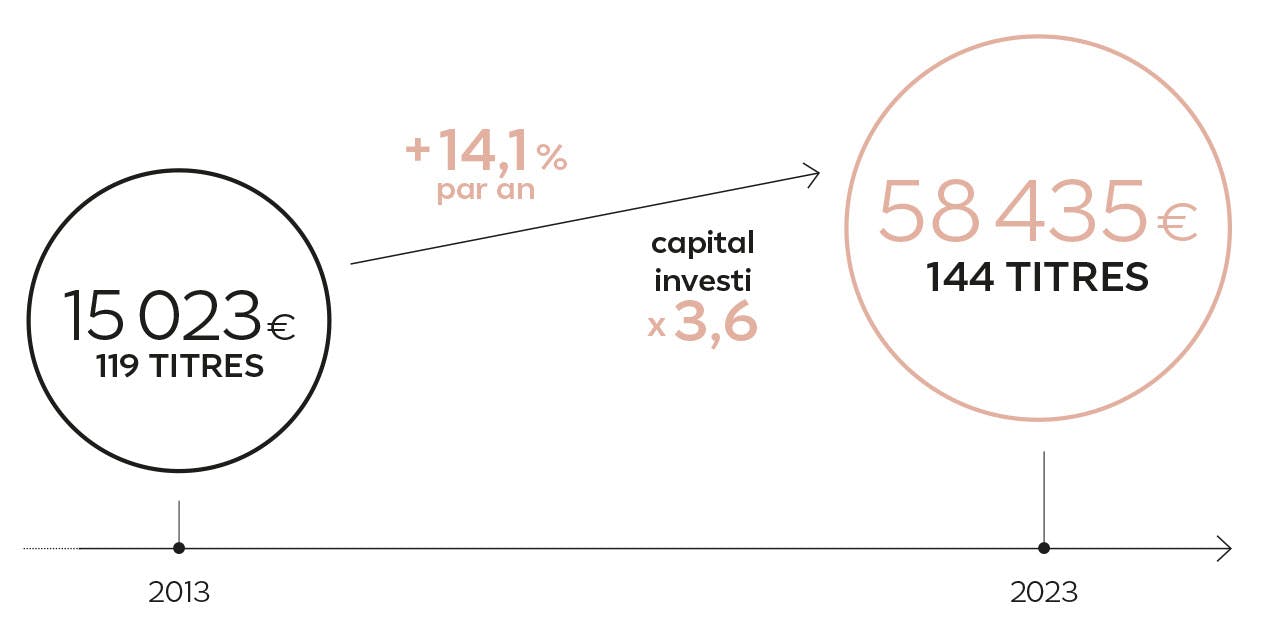 2013 : 15 023 €, 119 TITRES. + 14,1 % par an. Capital investi x 3,6. 2023 : 58 435 €, 144 TITRES.
