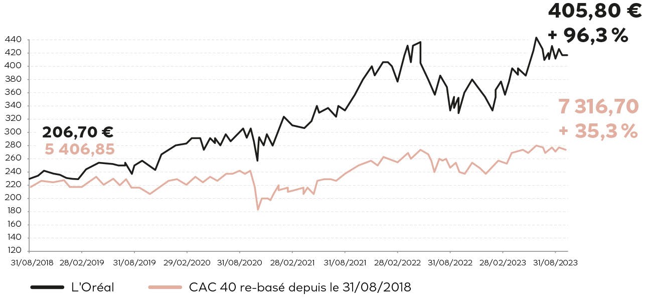 Ce graphique nous montre les actions de l’Oréal vs le CAC 40 du 31 août 2018 au 31 août 2023.  L’Oréal   31/08/2018 :  206,70 €  31/08/2023 : 405,80 € (Croissance de 96,3 %)  CAC 40 re-basé depuis le 31/08/2018  31/08/2018 : 5 406,85 €  31/08/2023 : 7 316,70 € (Croissance de 35,3 %)