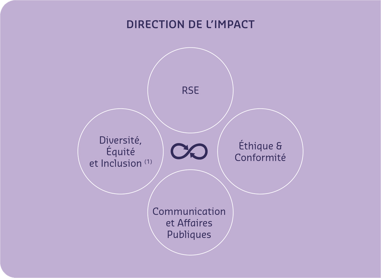 Direction de l'impact