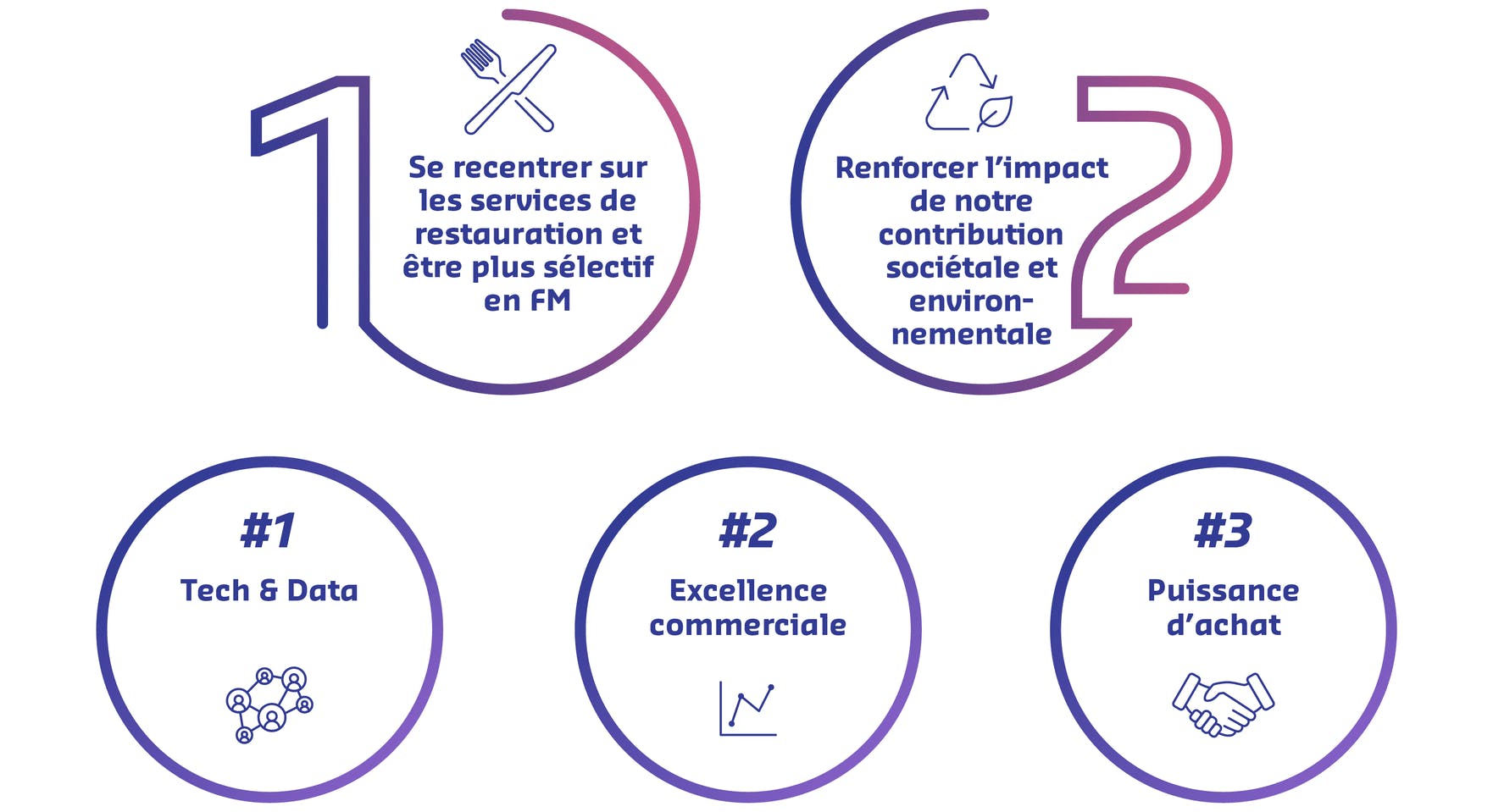 1: Se recentrer sur les services de restauration et être plus sélectif  2: Renforcer l'impact de notre contribution sociétale et environnementale  Numéro 1 Tech & Data  Numéro 2 Excellence commerciale  Numéro 3 Puissance d'achat