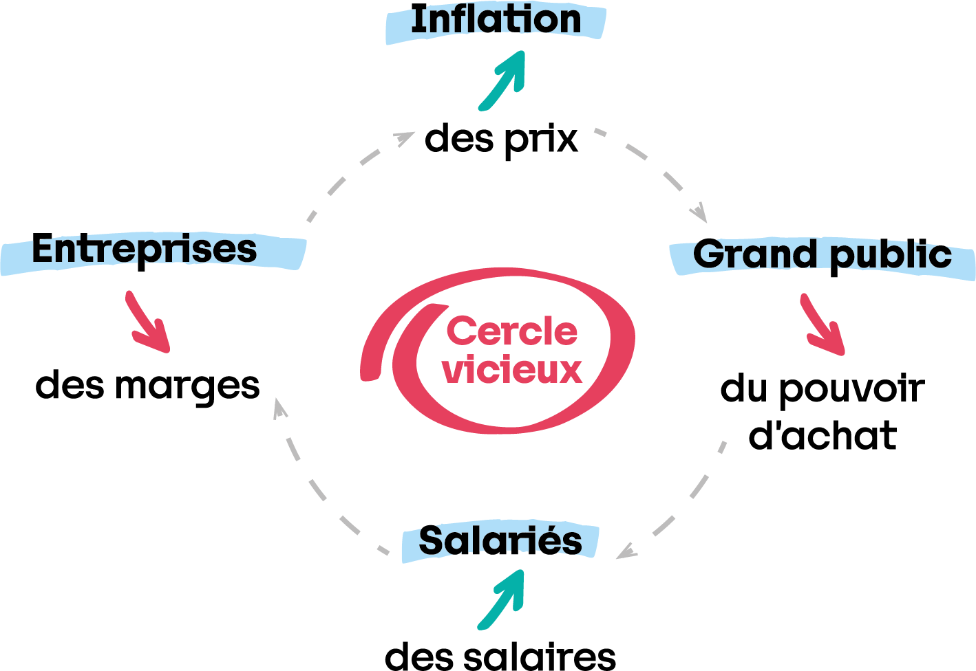 Ce schéma indique la spirale de l’inflation, un cercle vicieux.  L'inflation entraîne une hausse des prix, qui a un impact direct sur la baisse du pouvoir d’achat du grand public. La baisse du pouvoir d'achat implique une augmentation des salaires et une baisse des marges des entreprises. La baisse des marges force les entreprises à augmenter les prix qui causent une d’inflation.