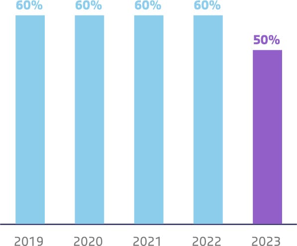 2019:60% 2020:60% 2021:60% 2022:60% 2023:50%