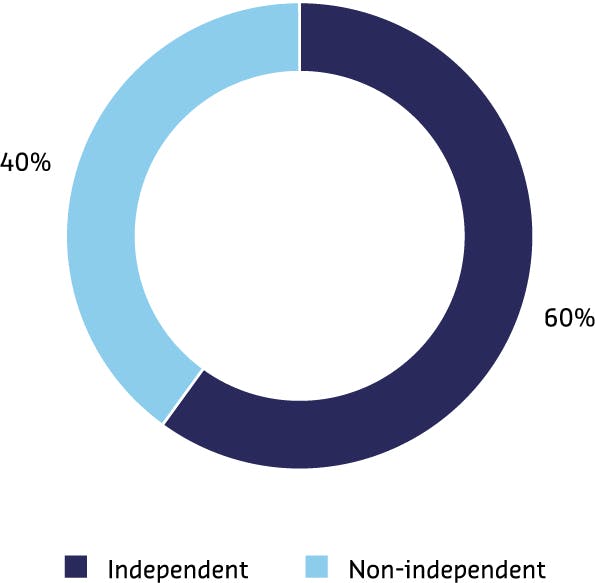 40% Non-independent;  60% : Independant