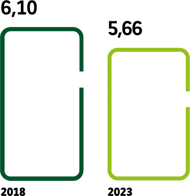 2018 ; 6,10. 2023 : 3,66