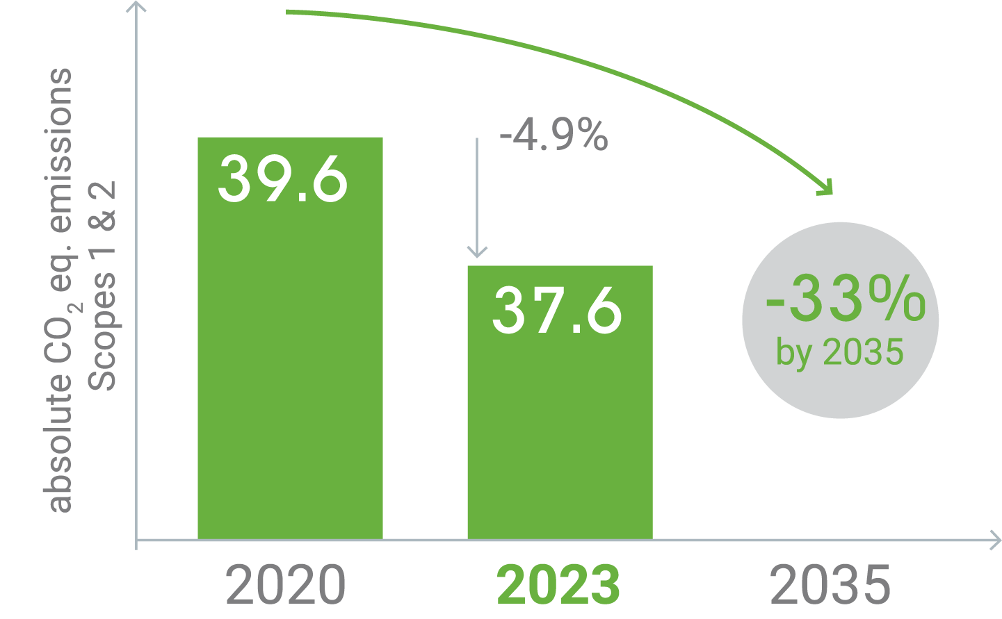 This graph indicates the objective: by 2035, including a reduction of -33% in absolute value of CO2 emissions from scopes 1 and 2 compared to 2020, with an inflection point around 2025.  Absolute emissions of CO2 eq. scopes 1 and 2  2020: 39.6 2023: 37.6, a decrease of 4.9% compared to 2020. A decline of 33% is expected by 2035.