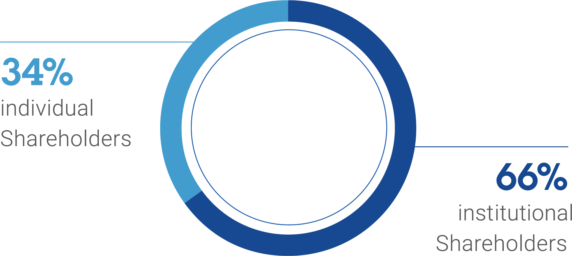 This diagram shows the Group's shareholders at December 31, 2023 (a record number of individual shareholders).  66% institutional shareholders 34% of individual shareholders